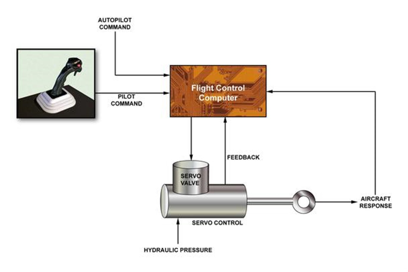 FBW-System